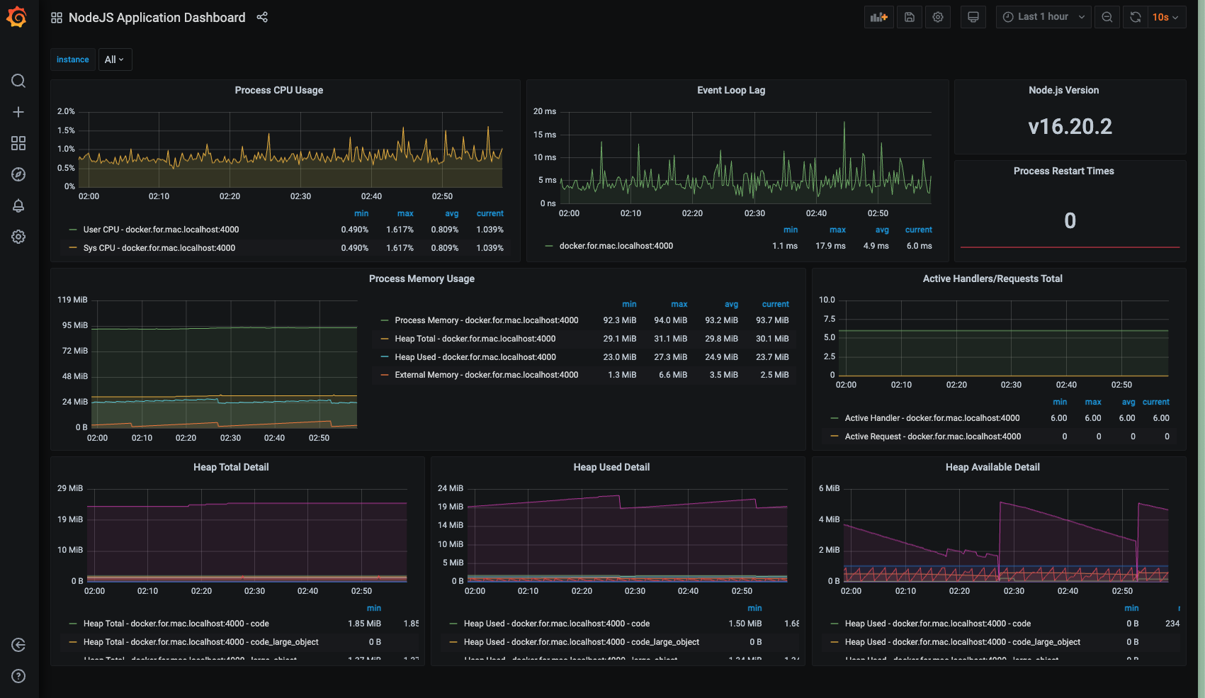 Grafana Dashboard