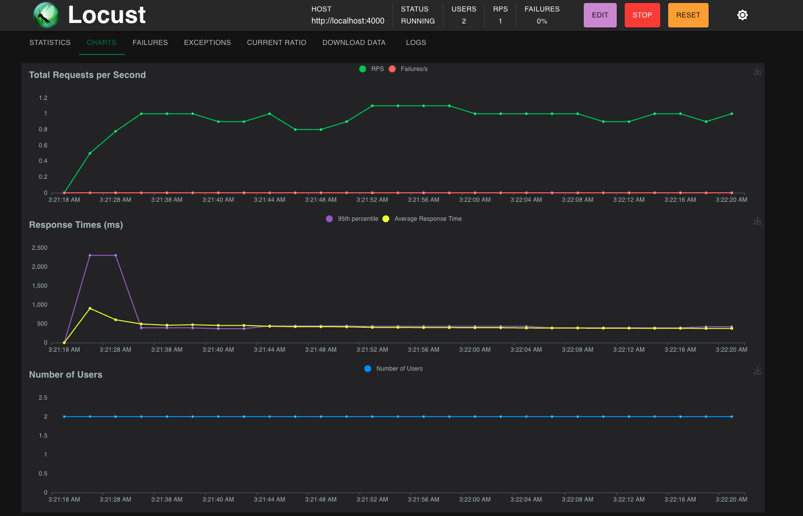 Locust Result: in graph view