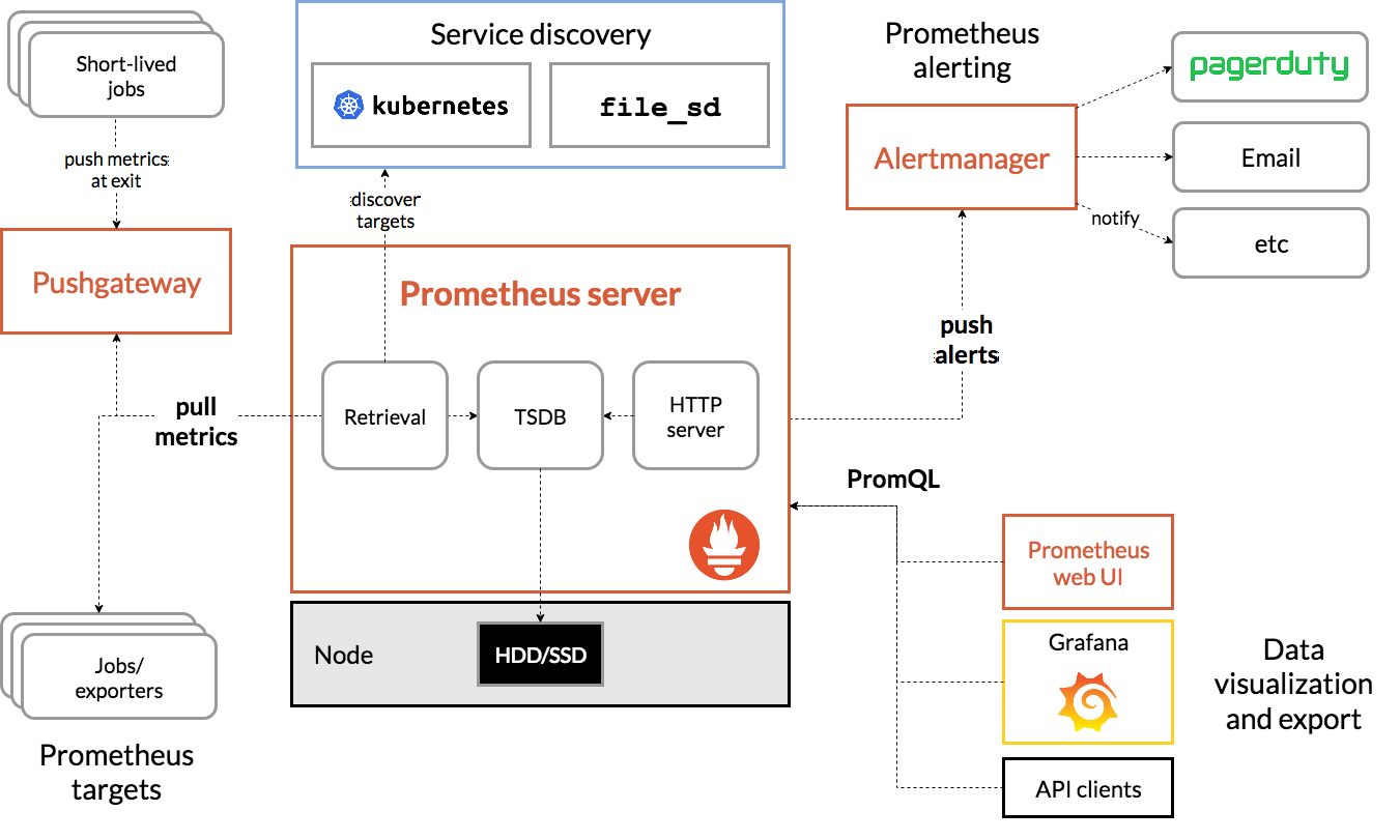 Prometheus architecture diagram